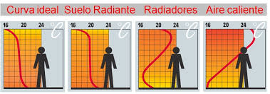 Diferencias de confort suelo radiante con radiadores
